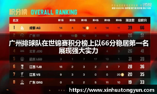 广州排球队在世锦赛积分榜上以66分稳居第一名展现强大实力